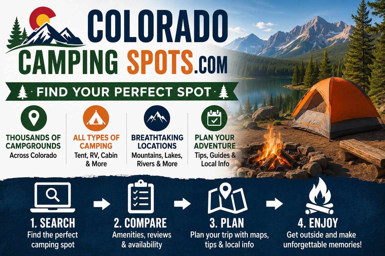 Colorado camping infographic showing regions, elevations, reservation windows and typical fees